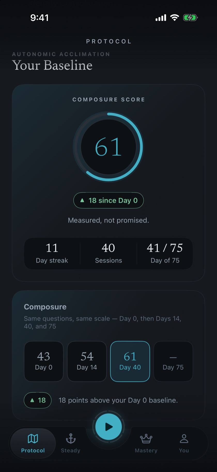 Compose Protocol screen on Day 41 showing a sample Composure Score of 61 out of 100, up 18 points since Day 0, with checkpoints of 43 on Day 0, 54 on Day 14, and 61 on Day 40.